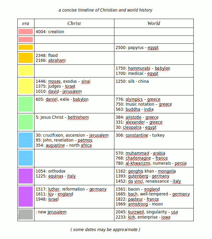 concise timeline
