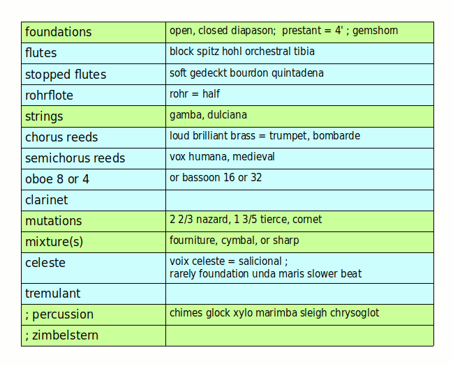 Organ Stops by category